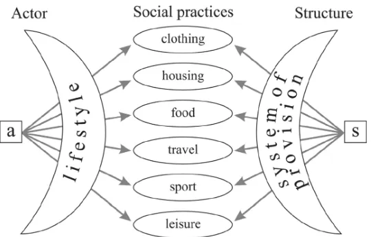 Fig. 3.A social practices mediated change model (Spaargaren, 2003; Van Koppen, 2007).