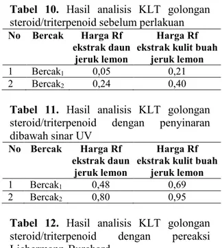 Tabel  7.  Hasil  analisis  KLT  golongan 