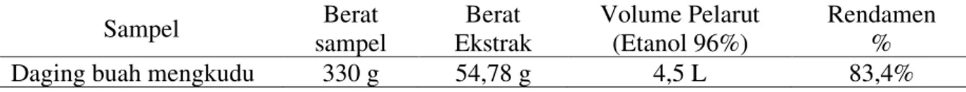 Tabel 1. Hasil Ekstraksi Daging Buah Mengkudu  Sampel  Berat   sampel  Berat   Ekstrak  Volume Pelarut (Etanol 96%)  Rendamen %  Daging buah mengkudu  330 g  54,78 g  4,5 L  83,4% 