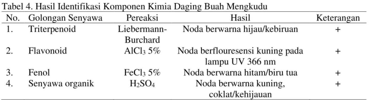 Tabel 4. Hasil Identifikasi Komponen Kimia Daging Buah Mengkudu  