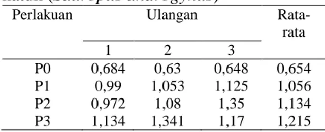 Tabel  1.  Rata-rata  kadar  asam  yoghurt  katuk (Sauropus androgynus) 