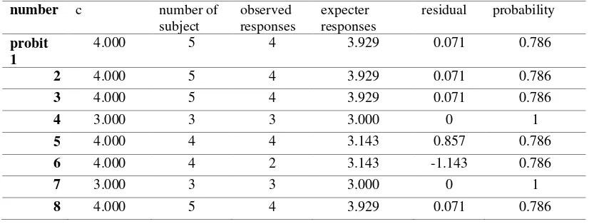 Tabel 4.  Probabilitas parameter 
