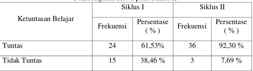 Tabel 6. Perbandingan Hasil Pembelajaran Siswa pada Siklus I dengan  Hasil Pembelajaran Siswa pada Siklus II 