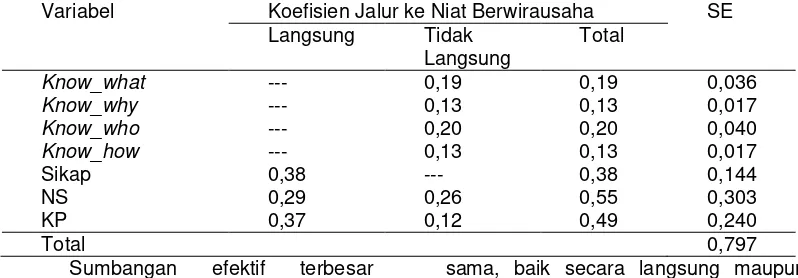 Tabel 8. Sumbangan Efektif 