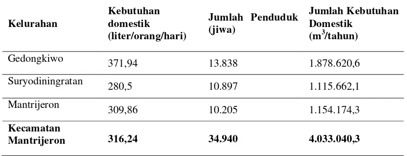 Tabel 4 Jumlah Kebutuhan Domestik Masyarakat di Kecamatan Mantrijeron berdasarkan 