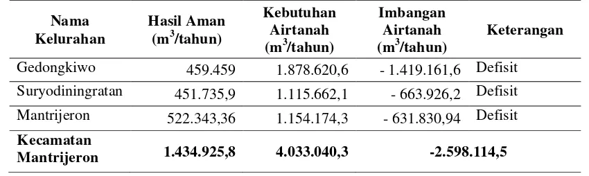 Tabel 7 Imbangan Airtanah di Kecamatan Mantrijeron tahun 2015. 