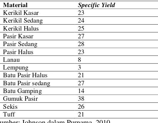Tabel 1 Spesific Yield dari Berbagai Batuan 
