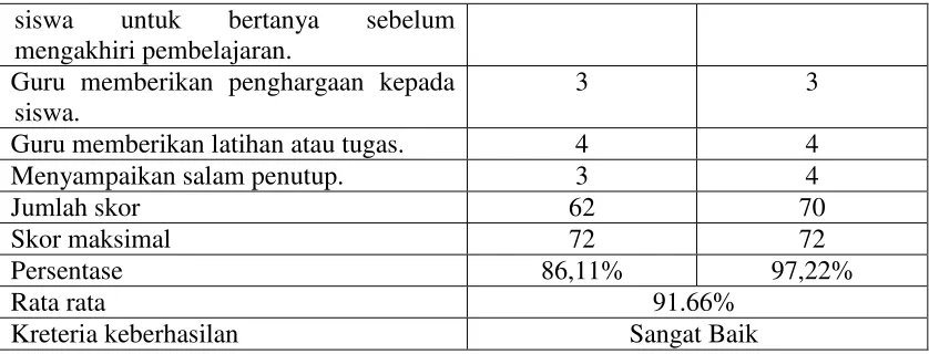 Tabel 6. Hasil Analisis Tes Formatif Siklus II 