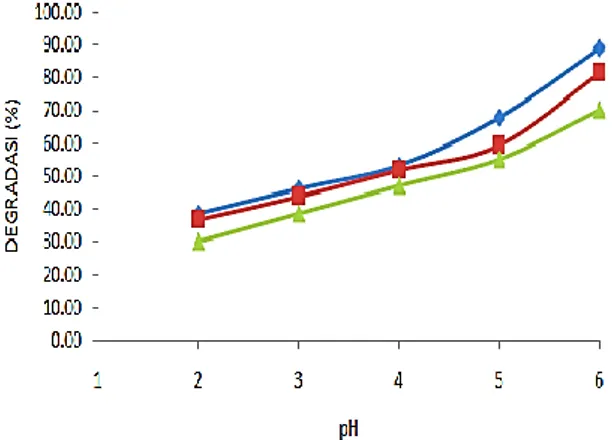 Gambar 2  Degradasi  ekstrak  etanol  kelopak  bunga  rosella  pada  berbagai  pH   selama penyimpanan 10 hari