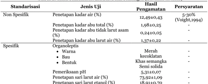Gambar 1. Hasil % DPPH scavenging effect ekstrak kental buah semangka (Citrullus lanatus) pada 