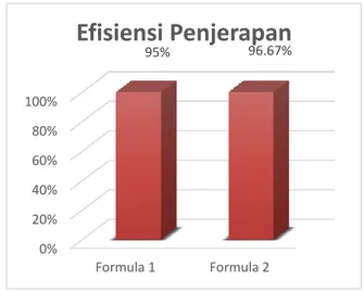 Gambar 4. Diagram Efisiensi Penjerapan Formula 1 dan Formula 2 