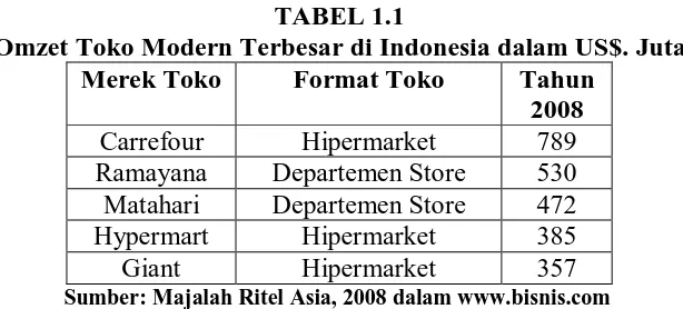 TABEL 1.1 Omzet Toko Modern Terbesar di Indonesia dalam US$. Juta 