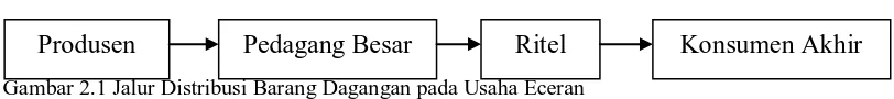 Gambar 2.1 Jalur Distribusi Barang Dagangan pada Usaha Eceran Sumber: Utami (2006:5) 