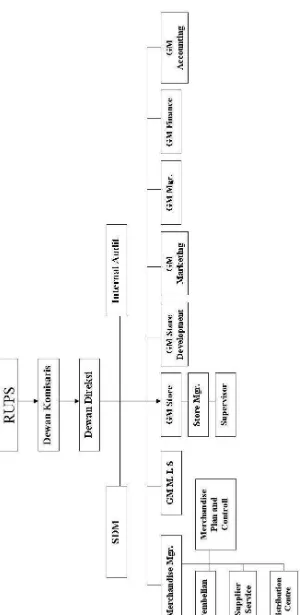 Gambar 3.1: Struktur Organisasi PT. Matahari Putra Prima Tbk. 