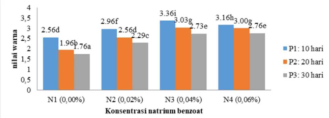 Figure 1.   Graph interaction of concentration between sodium benzoate (N) and storage duration (P) of pineapple  juice to organoleptic test value of color in BNT 0.01 = 0.143, KK 1.66%.