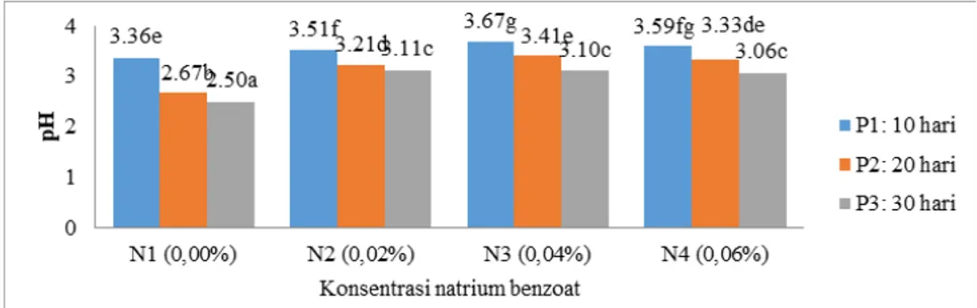 Gambar 3. Grafik interaksi konsentrasi antara natrium benzoat (N) dan lama penyimpanan (P) sari buah nanas terhadap  nilai uji organoleptik rasa sari nanas pada BNT ,01= 0,143, KK 4,5%.