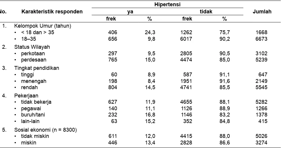 Tabel 2. Persentase Hipertensi pada Ibu Hamil Menurut Karakteristik Responden