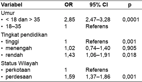 Tabel 4. Analisis Multivariat antara Hipertensi pada Ibu Hamil dengan Karakteristik Responden