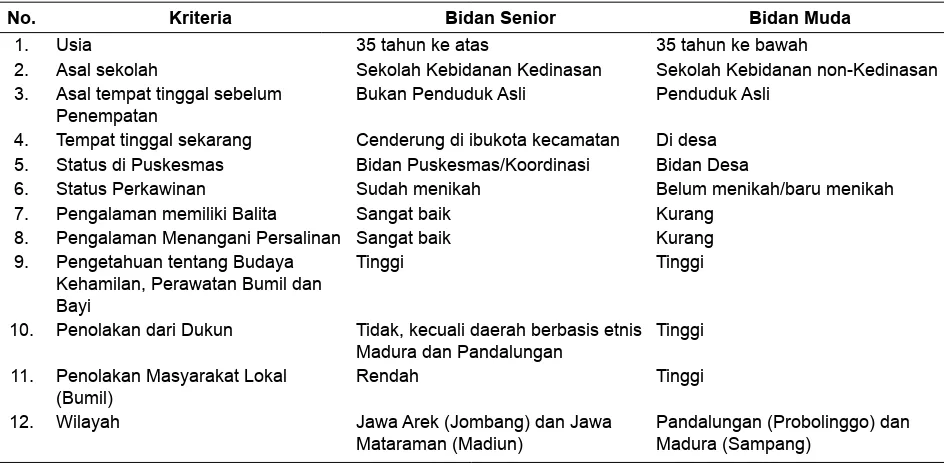 Tabel 1.  Tipologi Bidan Senior dan Bidan Muda