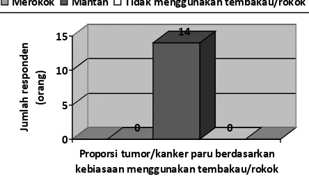 Gambar 1.  Responden yang didiagnosa tumor/kanker paru-paru berdasarkan kebiasaan menggunakan tembakau/rokok