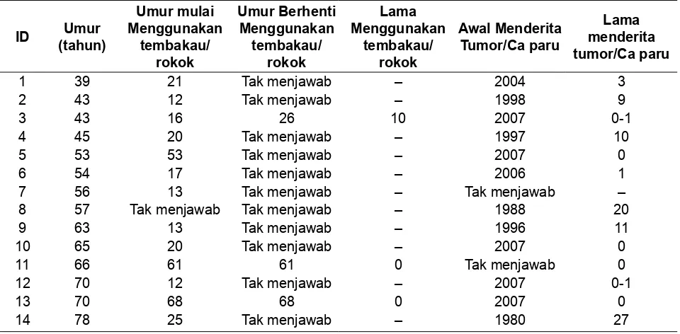 Tabel 2.  Pola penggunaan tembakau/rokok Penyakit Tumor/Kanker yang Didiagnosa oleh Tenaga Kesehatan di Indonesia, Riskesdas 2007/2008