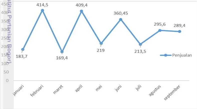 Gambar 1  Data penjualan beras analog per kilogram periode Januari-September    2016 (PT Fits Mandiri) 