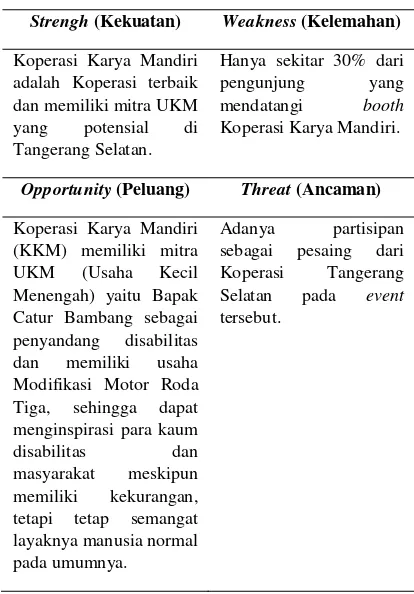 Tabel 2. Analisis SWOT Partisipasi Event 