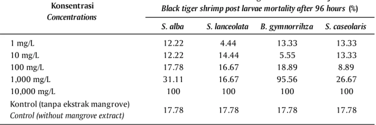 Table 3. Toxicity test result of methanol extracted of mangrove herbs on tiger shrimp post larvae at different concentrations