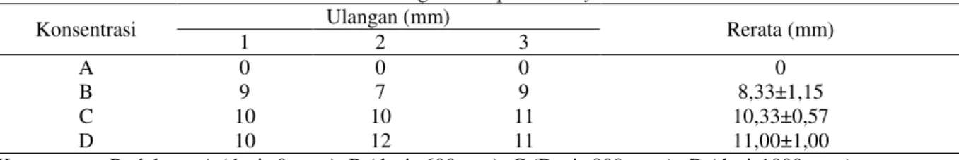 Tabel 1. Diameter Zona Hambat Ekstrak Binahong terhadap V. harveyi 
