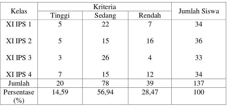 Tabel 2. Budaya Membaca Siswa Kelas XI IPS SMA Negeri 4 BandarLampung Tahun Pelajaran 2011/2012