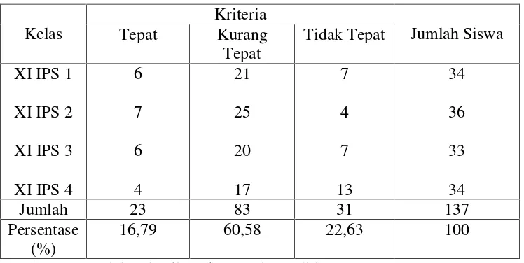 Tabel 3. Cara Belajar Siswa Kelas XI IPS SMA Negeri 4 Bandar Lampung