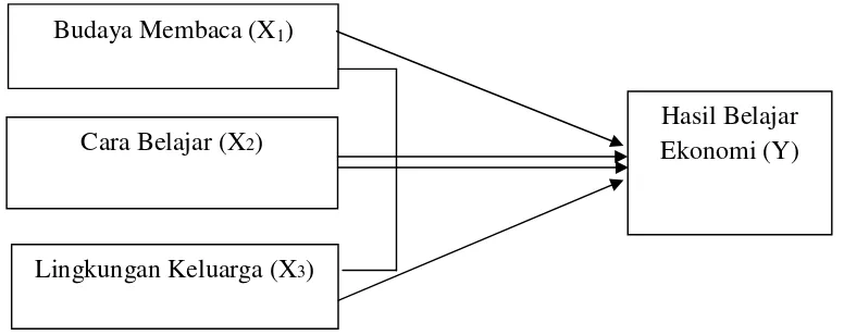Gambar 1. Model teoritis pengaruh variabel X1, X2 dan X3 terhadap Y(Sugiyono, 2010: 44).