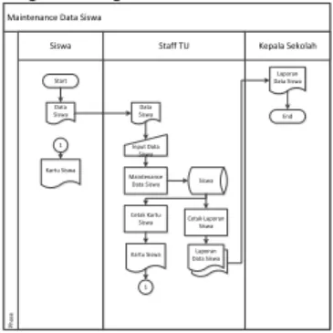 Gambar 3 System Flow Maintenance Data  Siswa 