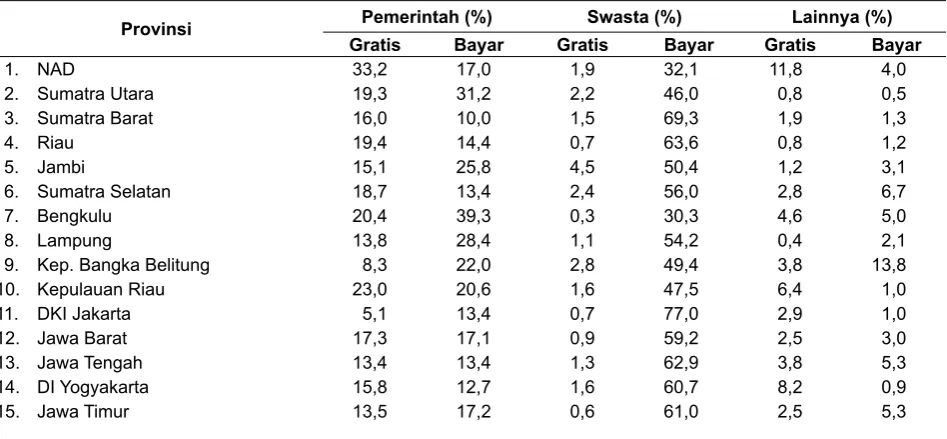 Tabel 1. Sumber dan Pembiayaan Pelayanan KB di 33 Provinsi di Indonesia tahun 2010.