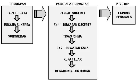 Gambar 2. Rangkaian tata urut kegiatan Prosesi Ruwatan (menurut S Darmocarito 2008)