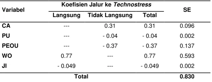 Tabel  7. Sumbangan Efektif 