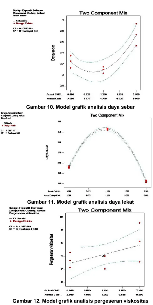 Gambar 10. Model grafik analisis daya sebar