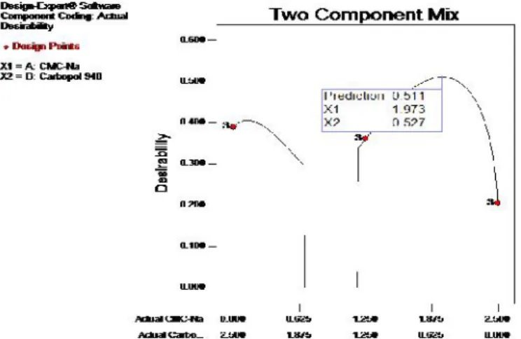 Gambar 13. Model grafik analisis formula optimum Tabel 7. Hasil validasi sifat fisik gel optimum