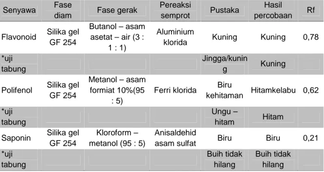 Tabel 2. Identifikasi kandungan kimia ekstrak buah mengkudu