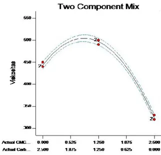 Grafik  di  atas  menunjukkan bahwa  proporsi  dari  kombinasi  antara CMC-Na  dan  Carbopol  940  yang ditambahkan  pada  formula  lebih  baik dalam  menaikkan  viskositas dibandingkan  dengan  penambahan masing-masing  proporsi  dari  CMC-Na dan Carbopol