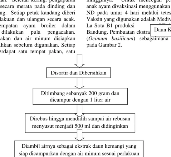Gambar 2. Diagram alir pembuatan ekstrak daun kemangi (Ocimum basilicum)
