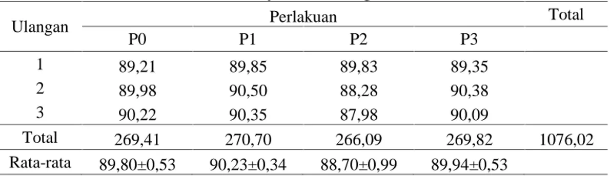 Tabel 2.  Rataan konsumsi ransum ayam broiler (gram/ekor/hari)