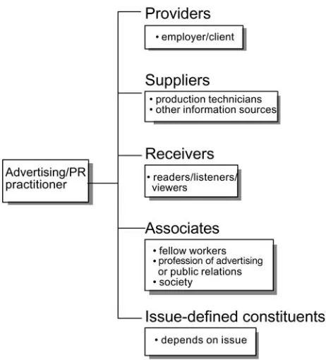 FIG. 2.2. Linkages for advertising and public relations.