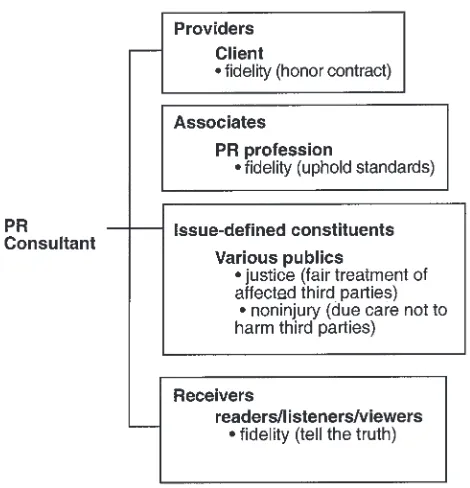 FIG. 2.4. Example of typical obligations of a public relations consultant work-ing for a single client.