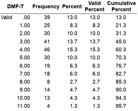Tabel 1. Distribusi Frekuensi DMF-T Usia 15 tahun, dengan Pemeriksa Dokter Gigi 