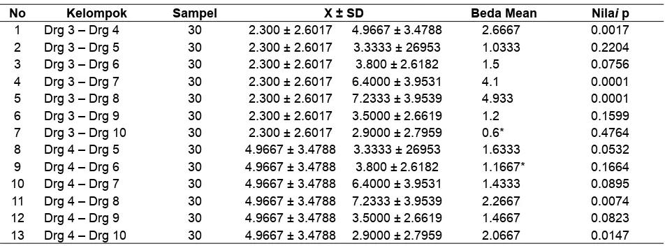 Tabel 5.  Beda Mean DMF-T Drg ke 3- Drg ke10 dan Drg ke 4 – Drg ke 10 Kelompok Usia 15 Tahun