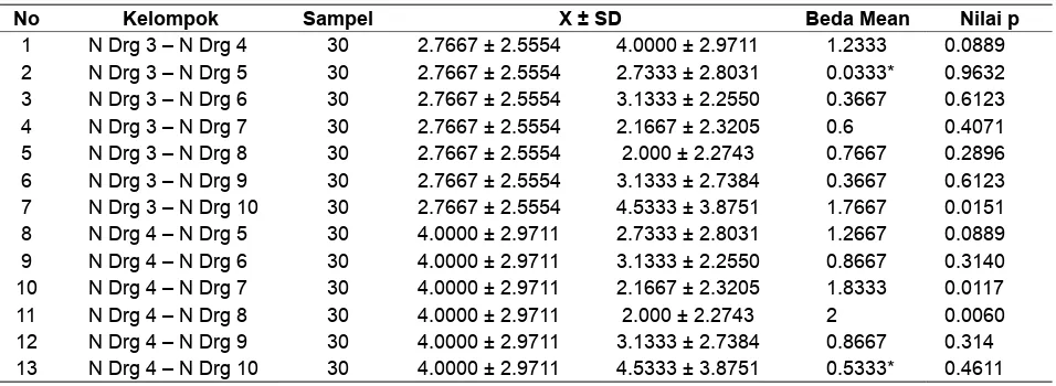 Tabel 10. Beda Mean DMF-T Non Drg ke-3 – Non Drg ke-10, Non Drg ke-4 – Non Drg ke-10, Pada Kelompok Usia 15 Tahun di Kabupaten Ketapang Kalimantan Barat