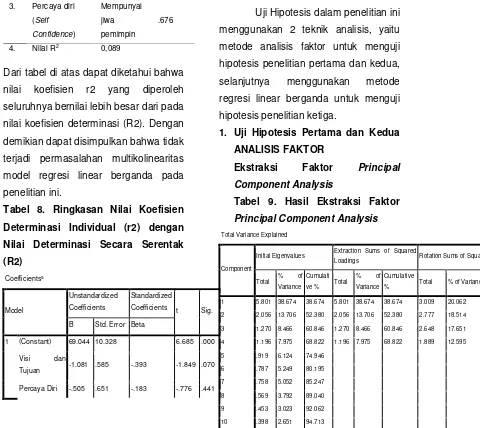 Tabel 9. Hasil Ekstraksi Faktor 