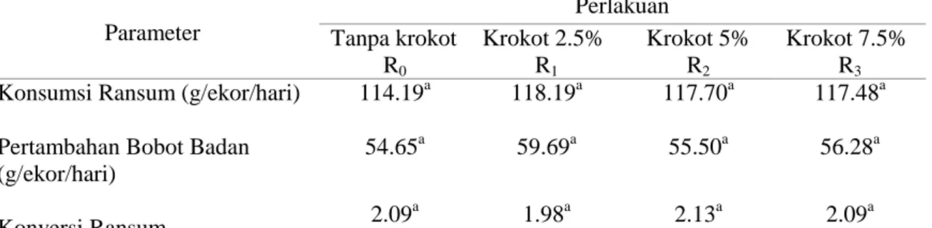 Tabel 2. Rataan Pengaruh penambahan tepung krokot (portulaca  olaracea L) terhadap Konsumsi  Ransum Ayam Broiler (g/ekor/hari)