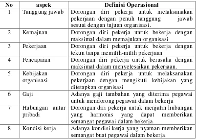 Tabel 3.3 Definisi operasional  aspek Motivasi Kerja 